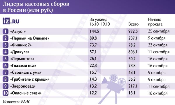 Августейшая особость: драма по Богомолову подбирается к миллиарду